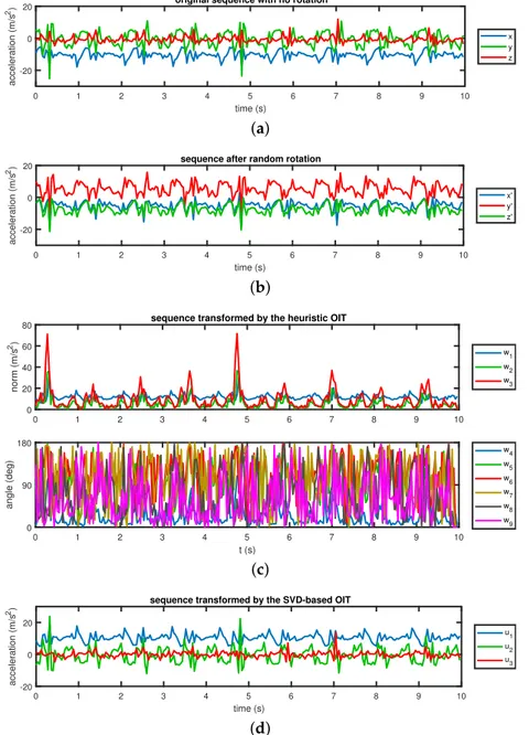 Figure 3. The original, randomly rotated and orientation-invariant sensor sequences. (a) Original and (b) randomly rotated accelerometer sequences while performing A 10 in dataset A