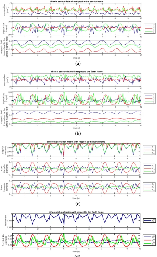 Figure 7. Original and orientation-invariant sequences from a walking activity plotted over time.