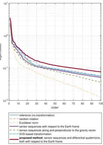 Figure 8. The first 100 eigenvalues of the covariance matrix of the feature vectors sorted in