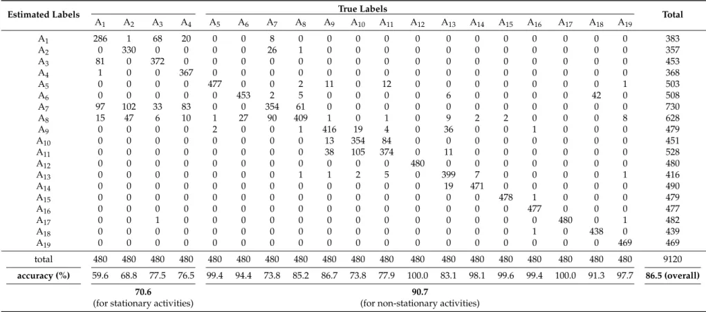 Table 1. Confusion matrix of the SVM classifier for the proposed method over all activities.