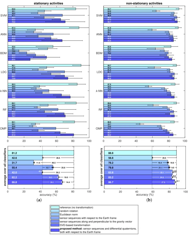 Figure 10. Activity recognition performance for all the data transformation techniques and classifiers
