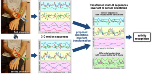 Figure 1. An overview of the proposed method for sensor unit orientation invariance.