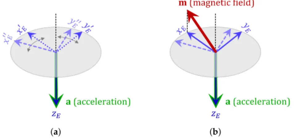 Figure 2. (a) With only the acquired acceleration field vector a, there exist infinitely many solutions