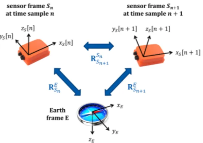 Figure 4. The Earth and the sensor coordinate frames at two consecutive time samples with the