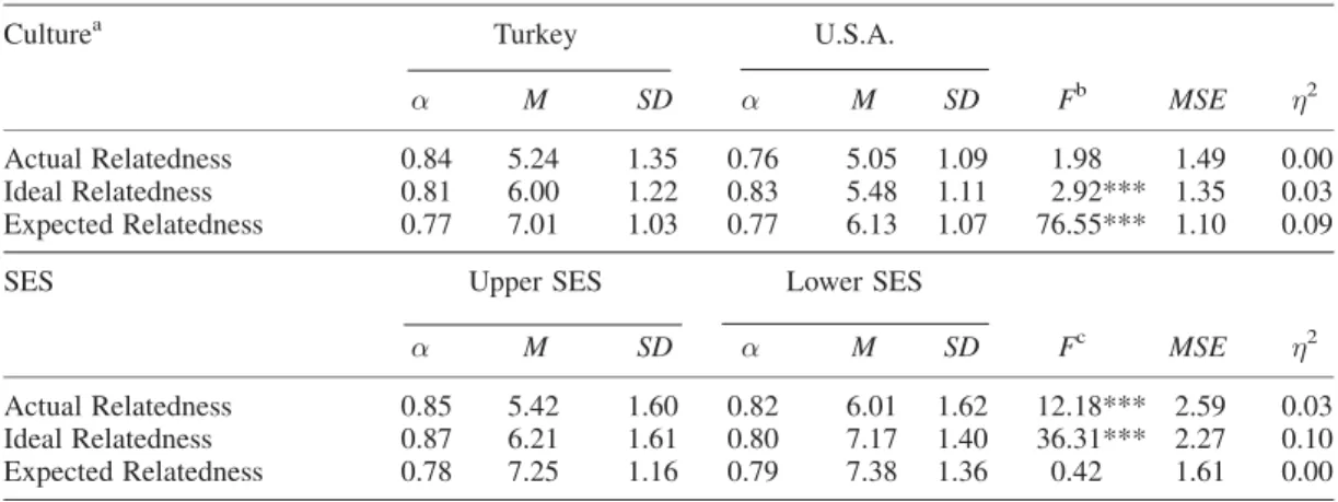 Table 2. Means, standard deviations, alpha and F values for relatedness with parents involving cultural and SES data