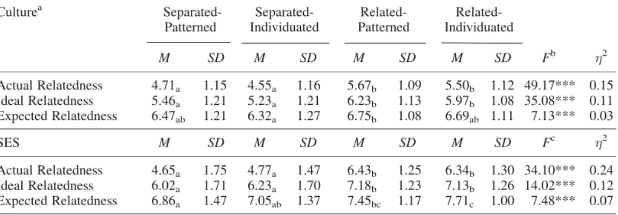 Table 4. Relatedness with parents according to self-types involving the cultural and SES groups