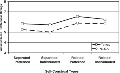Figure 1. Adjusted (for parental education) mean relatedness scores of Turkish and American respondents with different self-types according to the BID model