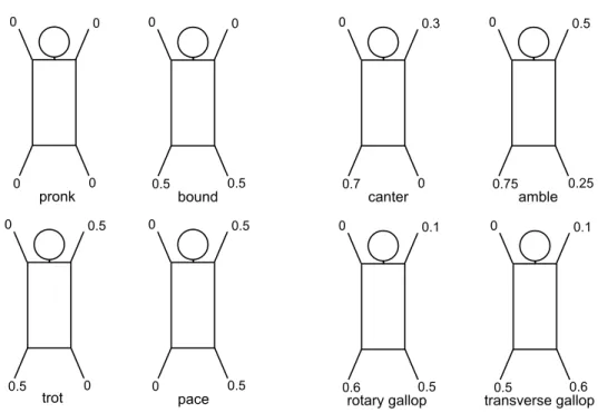 Figure 2.1: Quadrupedal gait types inspired from Alexander’s work. The group on the left shows symmetrical patterns, while the four gait types on the right have asymmetric periods for each leg.