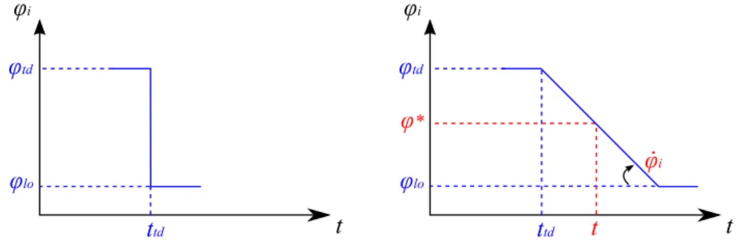 Figure 3.6: Trajectory generation system shown for an angle control in a stance phase of a leg