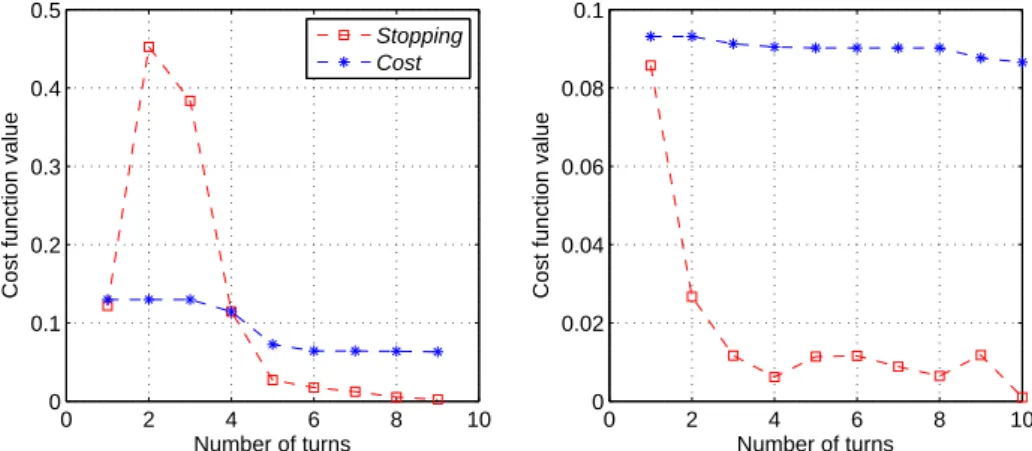 Figure 3.7: Progression of the Nelder-Mead optimization for stiﬀ backed (left) and actuated spine (right) models