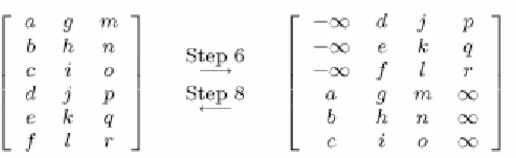 Figure 2.2 The operations of Steps 6 and 8 of Column Sort. This figure is taken from  [16]