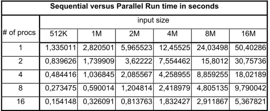 Table 4.1 Total execution time (in seconds) for sorting 512K, 1M, 2M, 4M, 8M, 16M  integers [U] with PSORT on various processors in the BORG PC cluster system