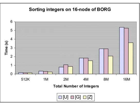 Figure 4.1 Comparison of different benchmarks, while sorting on 16 nodes of BORG  with PSORT 
