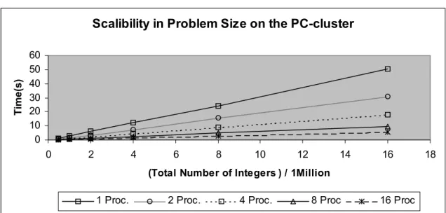 Figure 4.2 Scalibility of sorting integers [U] with respect to problem size, for  different numbers of processors using PSORT