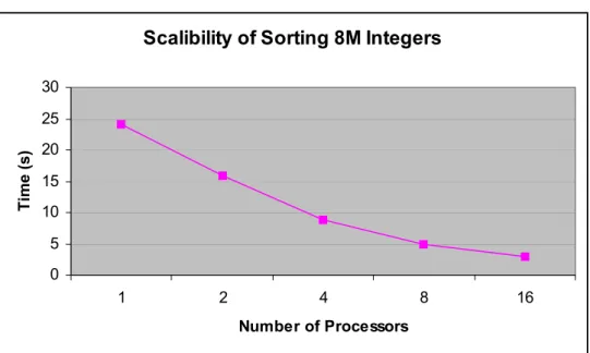 Figure 4.4 Scalibility of sorting 8M integers for different number of processors 