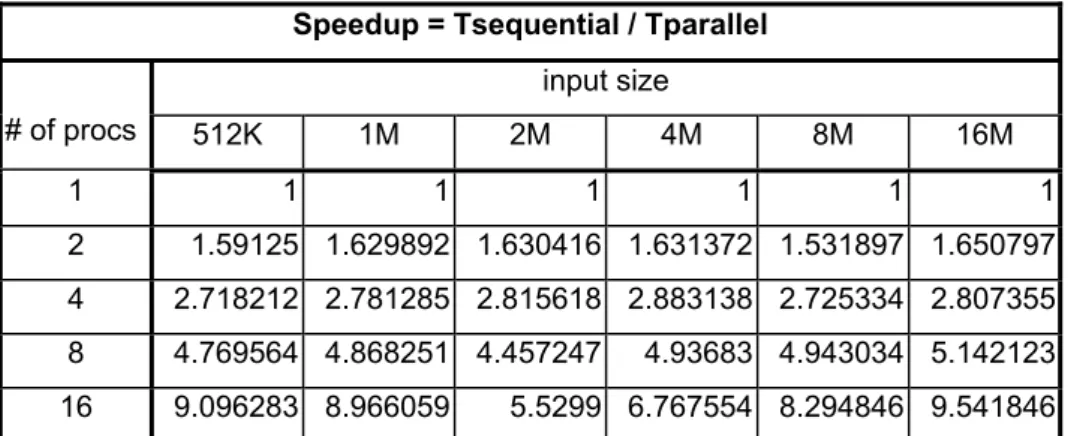 Table 4.5 Speedup values of PSORT for different input [G] sizes on various number  of processors 