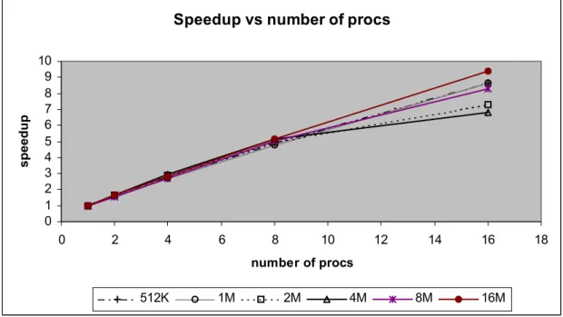 Figure 4.5 Speedup versus number of processors for different sizes of input [U]  