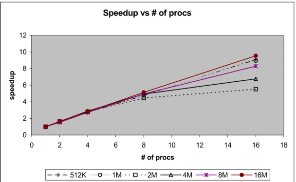 Figure 4.7 Speedup versus number of processors for different sizes of input [Z] 
