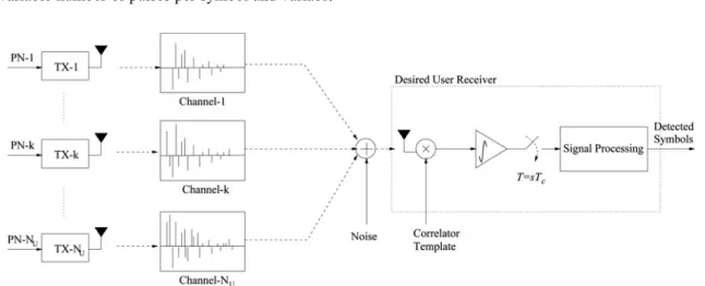 Fig. 1 Received signals from multiple users and the correlator receiver