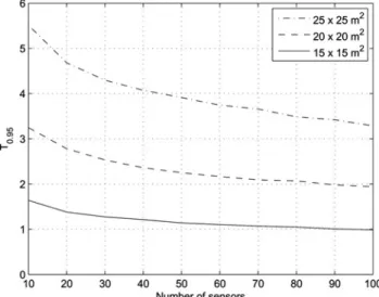 Fig. 6 Number of alive nodes in the network with respect to time