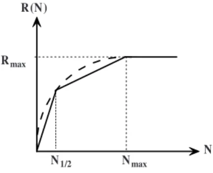 Fig. 5.5. Piecewise linear approximation for task-execution time estimation