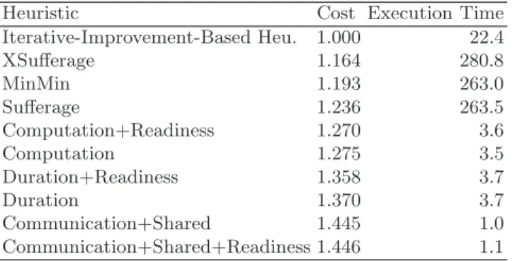 Table 5.4 summarizes the results of the experiments conducted to compare the performance of the proposed iterative-improvement-based approach with the best greedy constructive heuristics