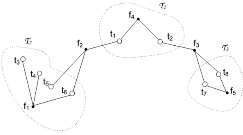 Fig. 5.1. Hypergraph model H A = ( T , F) for an application with a set of 8 tasks T = {1, 2, 
