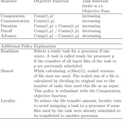 Table 5.2. Deﬁnitions for the heuristics proposed by Giersch et al. [17, 20]