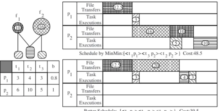 Fig. 5.3. A ﬂaw of the greedy constructive approach for communication-intensive tasks