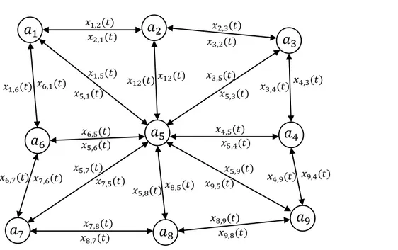 Figure 4.1: The ambulance redeployment network with K = 9 nodes: a directed graph that consists of ambulance location a and the traffic index x i,j (t) on the edge (i, j) which indicates the intensity of the traffic going from node a i to node a j at round