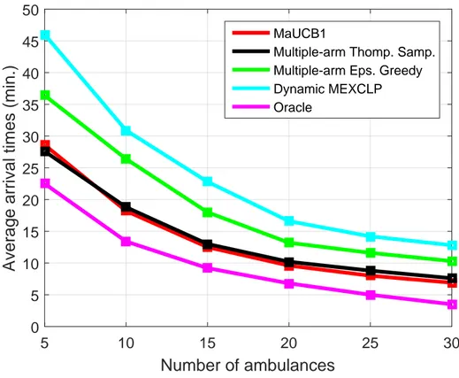 Figure 6.2: Average arrival times of the context-free MAB algorithms over 4 weeks of simulation time in 4 different redeployment scenarios with t r = 120 for fixed travel times.