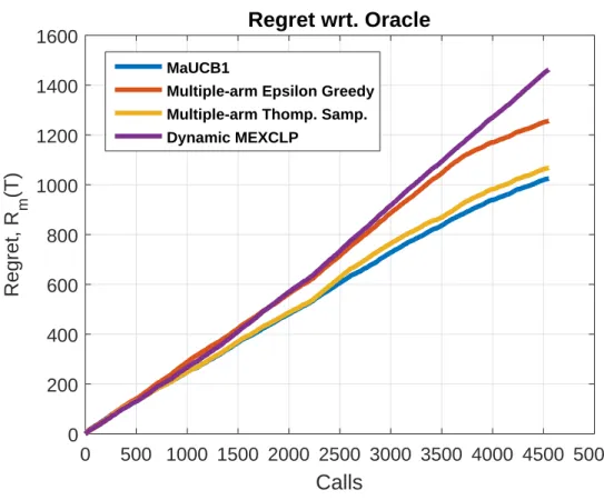 Figure 6.3: The regret of the MAB algorithms over a week of simulation time in 4 different redeployment scenarios rounds with N = 20 and t r = 120 for fixed travel times.
