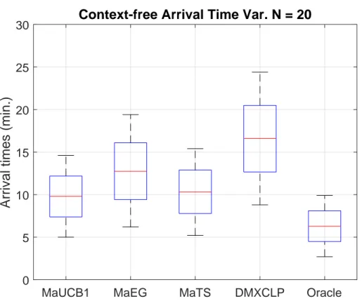 Figure 6.4: The variations in the arrival times of the MAB algorithms over 4 weeks of simulation time in 4 different redeployment scenarios with N = 20 and t r = 120 for fixed travel times.
