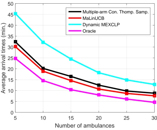 Figure 6.5: Average arrival times of the contextual MAB algorithms over 4 weeks of simulation time in 4 different redeployment scenarios with t r = 120 for  time-dependent travel times.