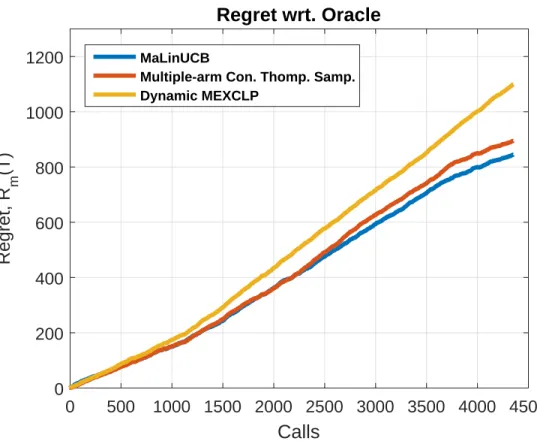 Figure 6.6: The regret of the contextual MAB algorithms over a week of simula- simula-tion time in 4 different scenarios with N = 20 and t r = 120 for time-dependent travel times.