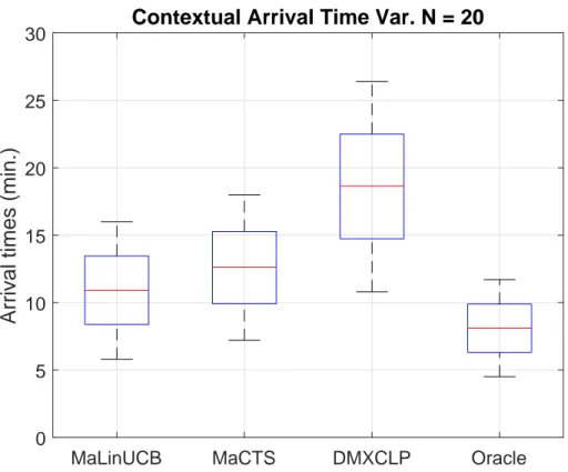 Figure 6.7: The variations in the arrival times of the contextual MAB algorithms over 4 weeks of simulation time in 4 different redeployment scenarios with N = 20 and t r = 120 for time-dependent travel times.