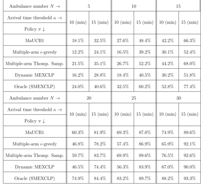 Table 6.2: The coverage percentage of the demand points with re- re-spect to various ambulance numbers N and arrival time threshold κ over 4 weeks of simulation time in 4 different redeployment  sce-narios with fixed travel times