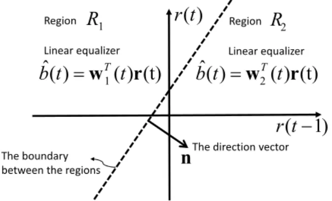 Fig. 3. A simple two region partition of the space R 2 . We use different equalizers w 1 and w 2 in regions R 1 and R 2 respectively