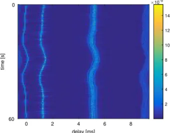 Fig. 7. Time evolution of the magnitude baseband impulse response of the gener- gener-ated channel [40].