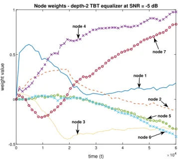 Fig. 8. The BER and MSE comparison for different equalizers in the synthetic channel [40] experiment.