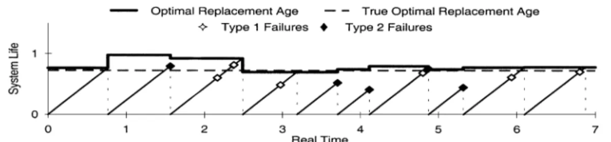 Figure 1 displays a sample path of system failures under the proposed policywith p = 025 for the ﬁrst 10  replace-ment cycles