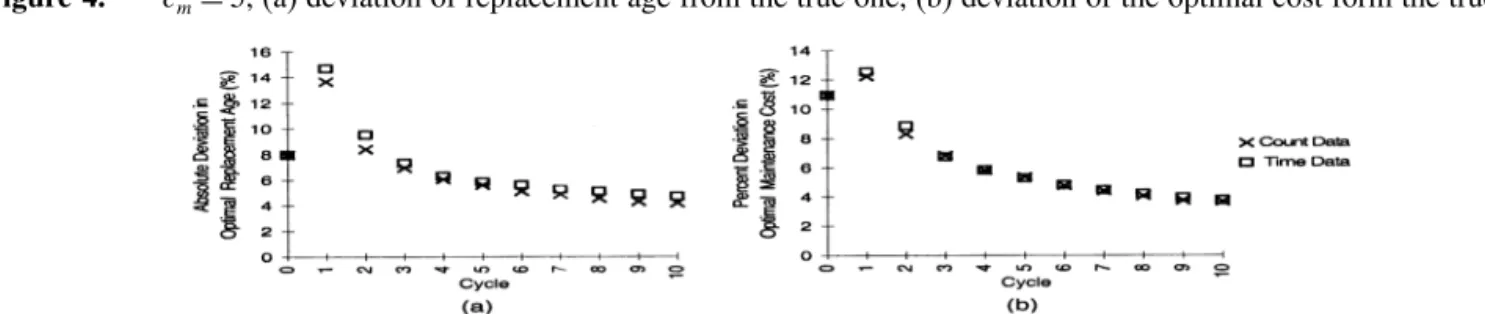 Figure 3 illustrates a sample path of system failures when the failure time data are used to update the system  replace-ment age with the numerical setup of previous section.