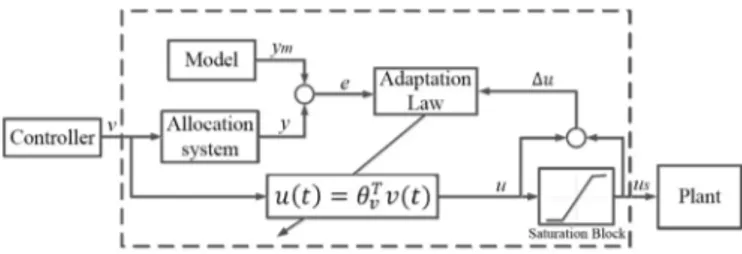 Fig. 1. Block diagram of the proposed adaptive control allocation method.