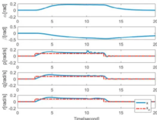 Fig. 2 shows that the states α and β remain bounded while p, q and r follow their desired references