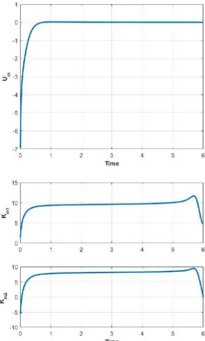 Figure  1. Approximations of  the  first  and  second  states  of  the reference model with SAA and nonlinear solution