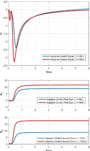Figure  3.  First  and  second  states  of  plant  with  MRAC  by  considering adaptation rates of 100 and 1000
