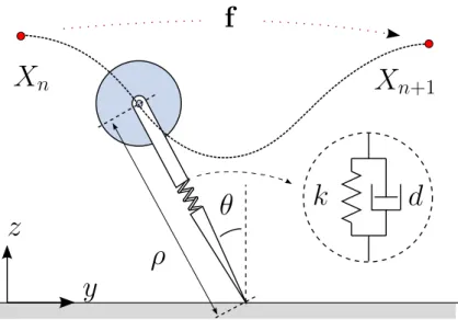 Figure 1.1: The Dissipative Spring-Loaded Inverted Pendulum (SLIP) model.