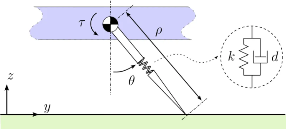 Figure 2.2: A torque actuated SLIP model with a single rotary actuator at the hip (reprinted with permission from [1]).