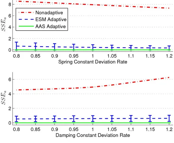 Figure 3.4: Steady-state apex goal tracking errors for the non-adaptive, AAS adaptive and ESM adaptive controllers for the SLIP model