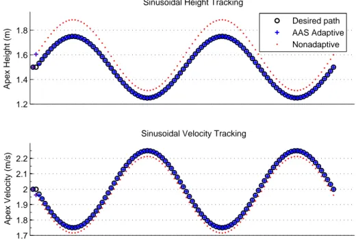 Figure 3.5: Apex height (top) and speed (bottom) tracking performance for a sinusoidal reference trajectory for the SLIP model started with a 20% error in both the spring and damping constants